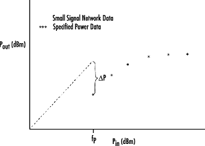 Slope of the power data in Pout (dBm) vs Pin (dBm)