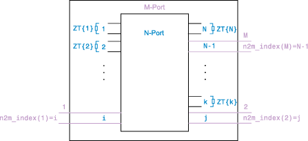 Ports for the output data and the termination of the remaining ports.