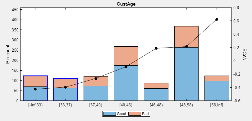 Plot for CustAge predictor with two bins selected