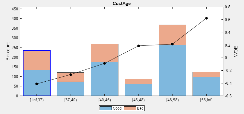 Plot for CustAge predictor with the two selected bins merged