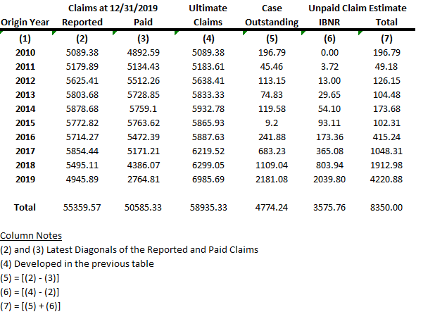 Unpaid claims estimate report