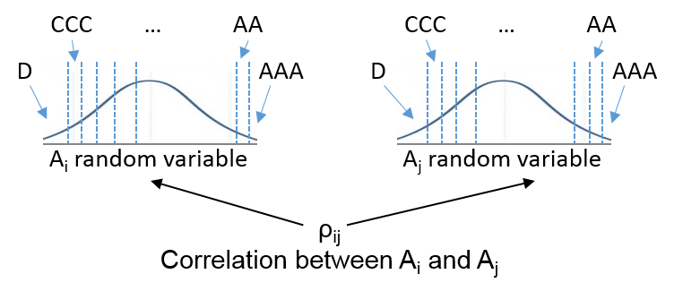 Correlation of defaults and credit rating changes for counterparties