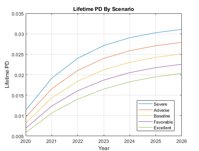 Plot of lifetime PD by scenario