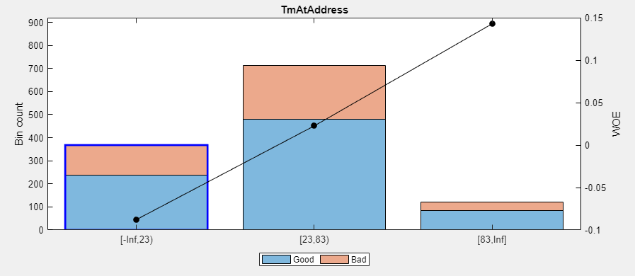 Plot for TmAtAddress after binning using Monotone binning algorithm
