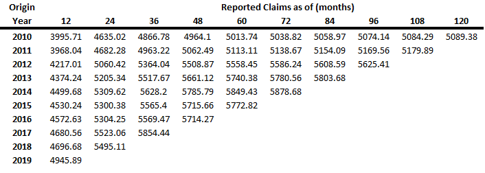 Reported claims report