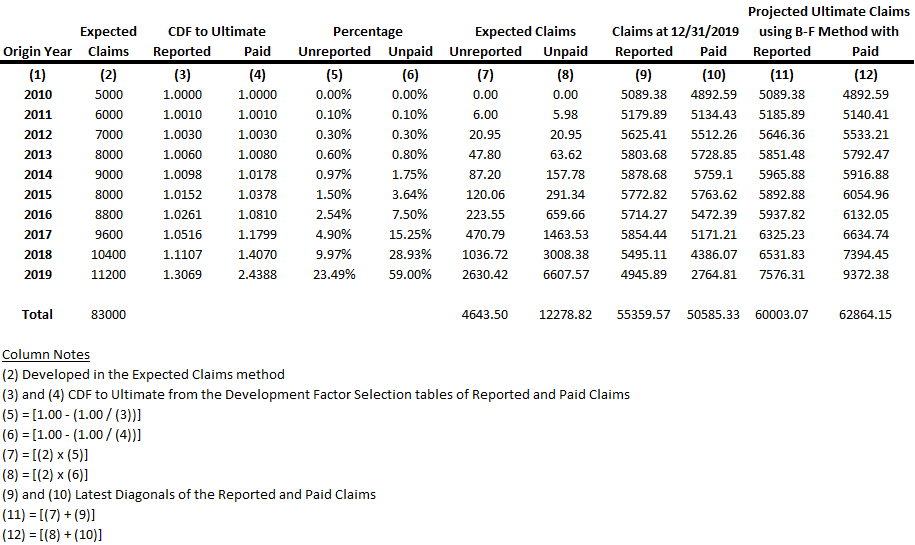 Projected ultimate claims report