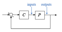 Diagram of a feedback loop consisting of P*C with unit negative feedback, with arrows indicating the inputs and outputs of the plant P.