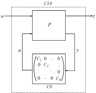 Standard LFT structure for H-infinity synthesis. The plant, P, has inputs {w,u} and outputs {z,y}. The controller, with inputs y and outputs u, is in block-diagonal form where the diagonal elements C1, C2, …, CN are tunable.