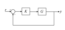 Feedback loop formed by controller K and plant G with negative unit feedback, feedback(G*K,eye(n)).