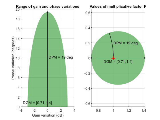 Multiplicative disk and range of gain and phase variations for umargin block modeling gain variation of plus or minus 3 dB and phase variation of plus or minus 19 degrees.