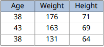 Table with the column names "Age", "Weight", "Height". The background of the header is light steel blue. The table body has three rows and three columns of numbers that represent patient age, weight, and height.