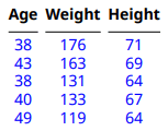 Table with three columns: Age, Weight, and Height. Each column has five rows. The numbers are blue.