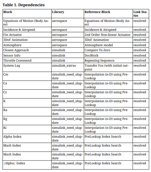 Dependencies table with columns Block, Library, Reference Block, and Link Status