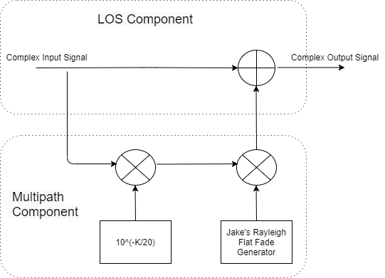 ETSI Rician Channel Model Block Diagram