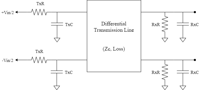 Image of the transmission line model. The transmission line has an impedeance Zc. The transmitter side resistance and capacitance are TxR and TxC. The receiver side resistance and capacitance are RxR and RxC.