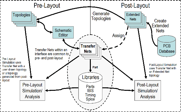 Organization of project components for pre-layout and post-layout analysis.