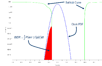 Data bathtub curve and clock PDF as functions of time, with BER represented as an integral of probabilities over time.
