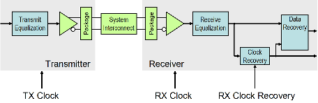 TX clock jitter is injected at the transmitter; RX clock jitter is injected at the receiver, and RX clock recovery jitter is injected at the clock recovery block of the receiver.