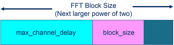 FFT block size determination