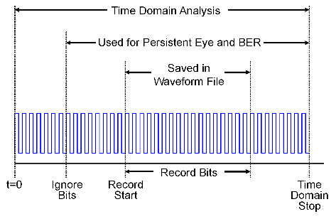 Time domain start stop simulation parameters