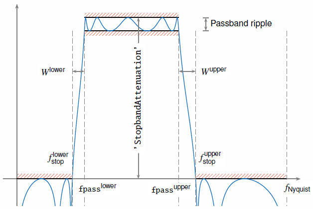 Frequency response of a bandpass filter with the Nyquist frequency, the lower and upper passband frequencies, the upper and lower stopband frequencies, the upper and lower transition widths, the stopband attenuation, and the passband ripple