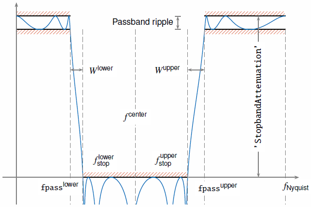 Frequency response of a bandstop filter with the Nyquist and center frequencies, the lower and upper passband frequencies, the upper and lower stopband frequencies, the upper and lower transition widths, the stopband attenuation, and the passband ripple