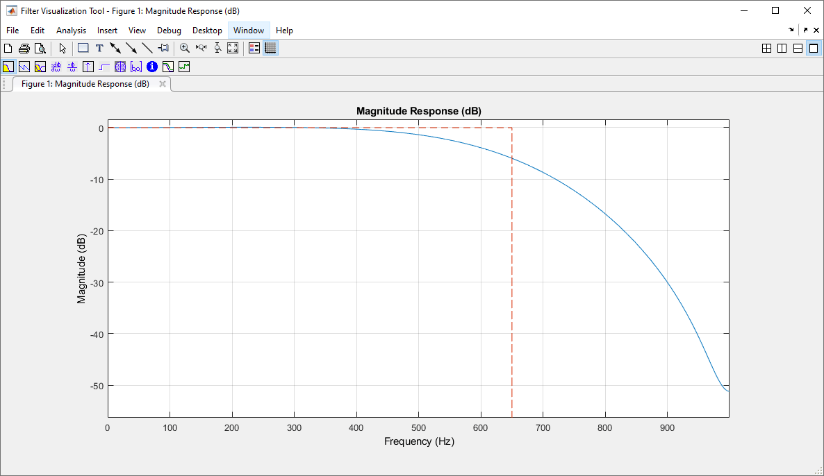 Magnitude response plot using Filter Visualization Tool