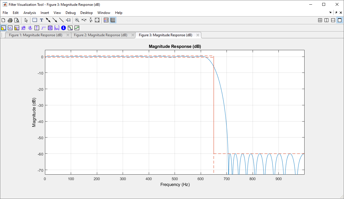 Magnitude response with increased filter order using Filter Visualization Tool