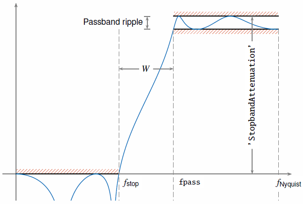 Frequency response of a highpass filter with the Nyquist, passband, and stopband frequencies, the transition width, the stopband attenuation, and the passband ripple