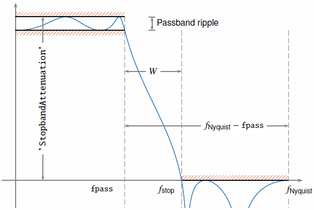 Frequency response of a lowpass filter with the Nyquist, passband, and stopband frequencies, the transition width, the stopband attenuation, and the passband ripple