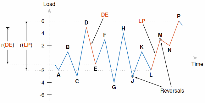 Sequence of 14 reversals. A has a value of minus 2, B 1, C minus 3, D 5, E minus 1, F 3, G minus 4, H 4 J minus 3, K 1, L minus 2, M 3, N 2, P 6. The range of DE is 6 and the range of LP is 8.