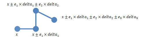 Series of points connected by lines in a staircase pattern. Points are labeled X, X+e1*delta1+e2*delta2, and so on.
