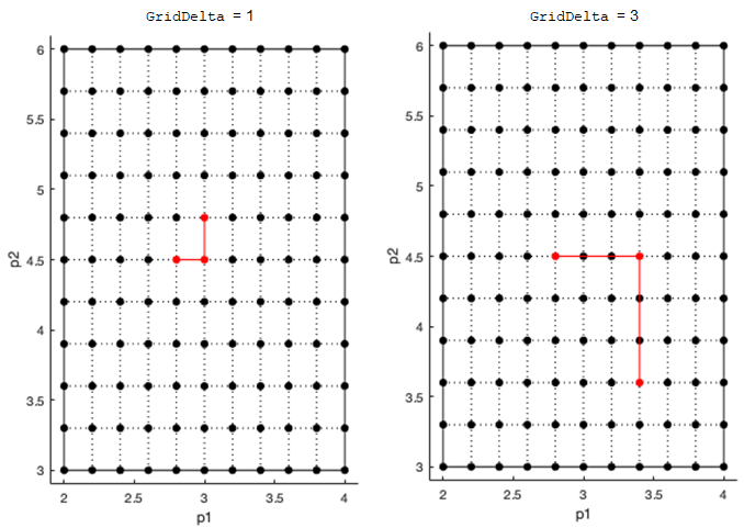 Two grids of points, one with red lines showing a GridDelta of one and the other showing a GridDelta of three.