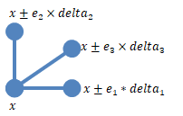 Central point connected by lines to other points surrounding it. Points are labeled X, X+e1*delta1, and so on.