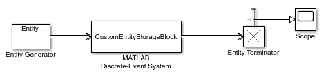 Model with an Entity Generator block that sends entities to a custom block authored by using a MATLAB Discrete-Event System block and the entities are terminated afterwards