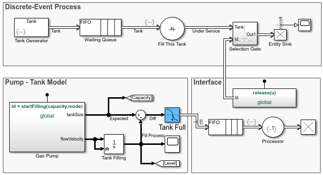 Tank filling model with SimEvents and Simulink components