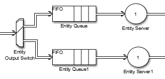 Entity Output Switch block with two outputs. Each output directs entities to an Entity Queue block connected to an Entity Server block.