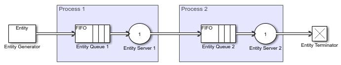 Queuing model. Entity Queue 1 and Entity Server 1 is called Process 1. Entity Queue 2 and Entity Server 2 is called Process 2.
