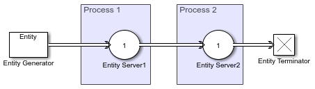 Queuing model. Entity Server 1 is called Process 1. Entity Server 2 is called Process 2.