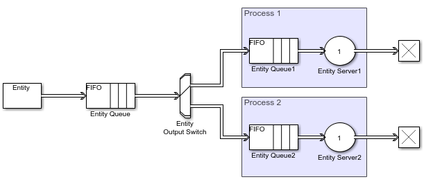 A simple queueing system using Entity Generator, Entity Queue. The entities departing the queue are directed to an Entity Output Switch block with two outputs. Each output directs entities to a queue-server pair.