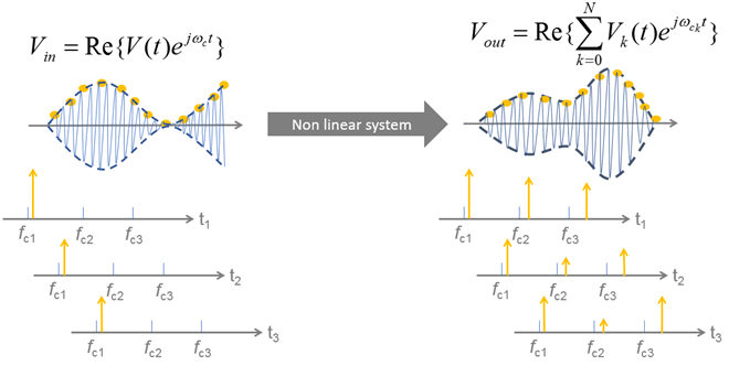 Schematic representation of a circuit envelope simulation