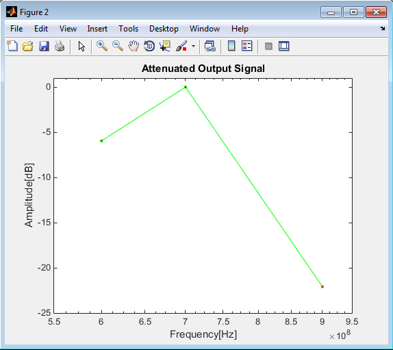 Attenuated output signal of RF Filter in Amplitude (dB) vs Frequency (Hz) plot