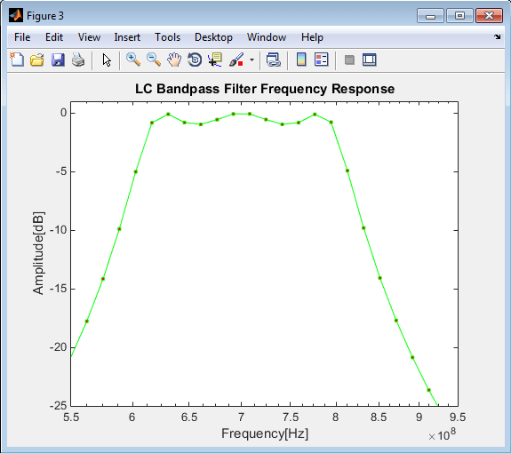 LC bandpass filter frequency response