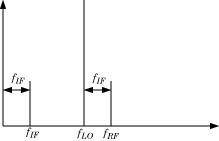 Frequency conversion in an RF Mixer