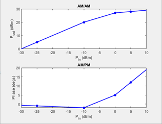 AM/AM - AM/PM power characteristics plot