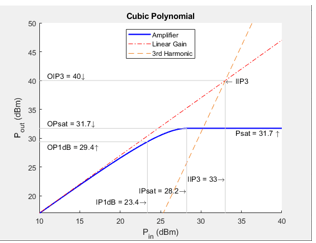 Cubic polynomial power characteristics plot