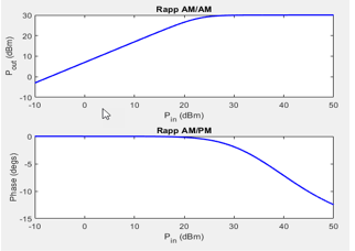 Rapp AM/AM power characteristics plot