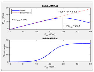 Saleh AM/AM power characteristics plot