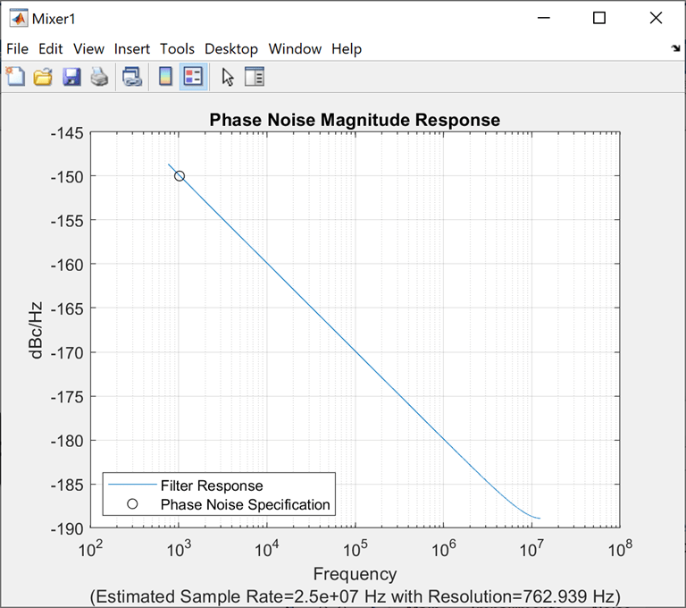 Phase noise magnitude response