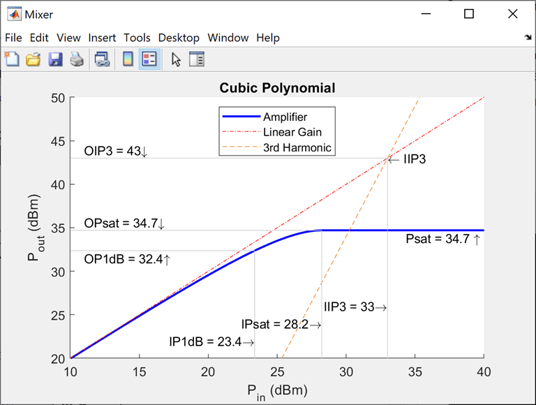 Cubic polynomial power characteristics plot